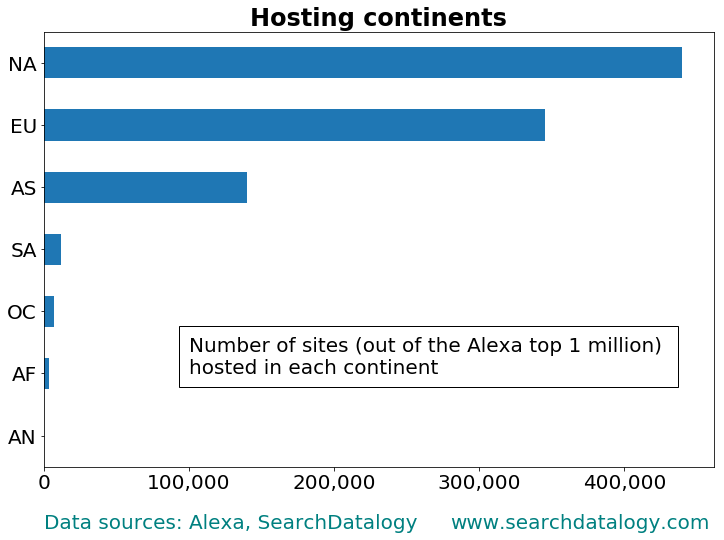 Alexa Top 2000 Domains