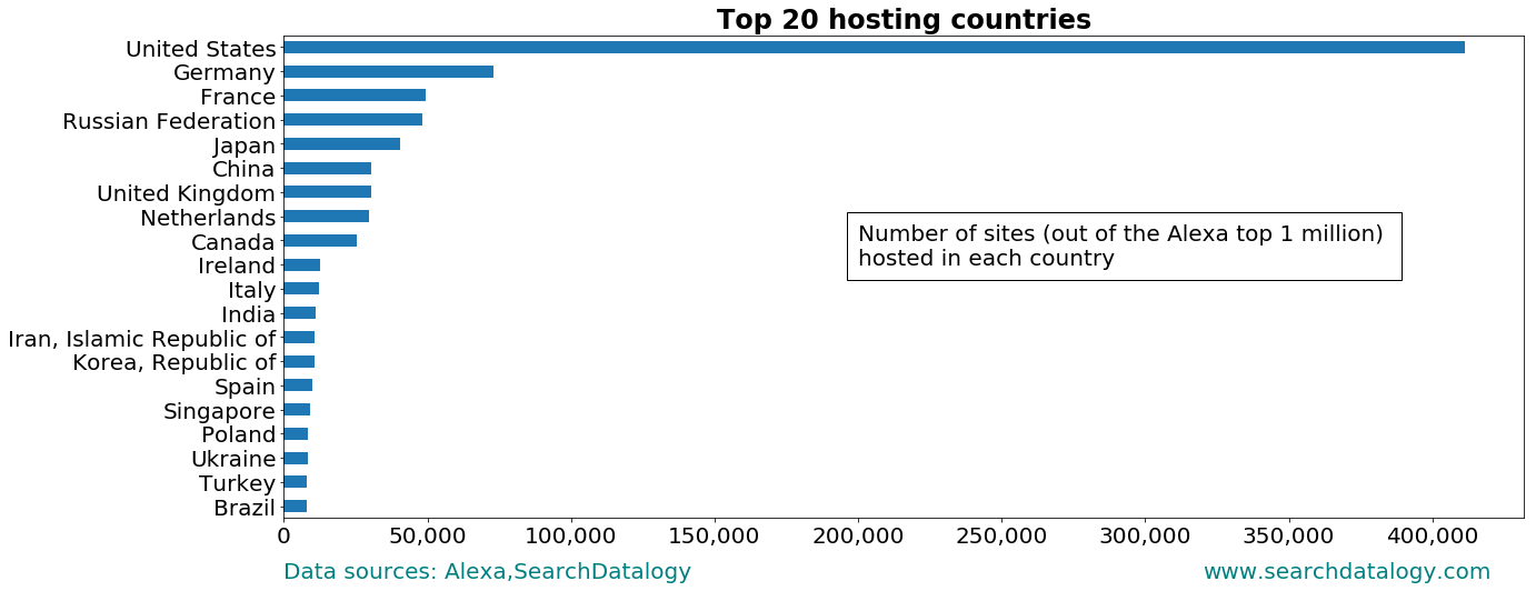 Alexa Top 2000 Domains