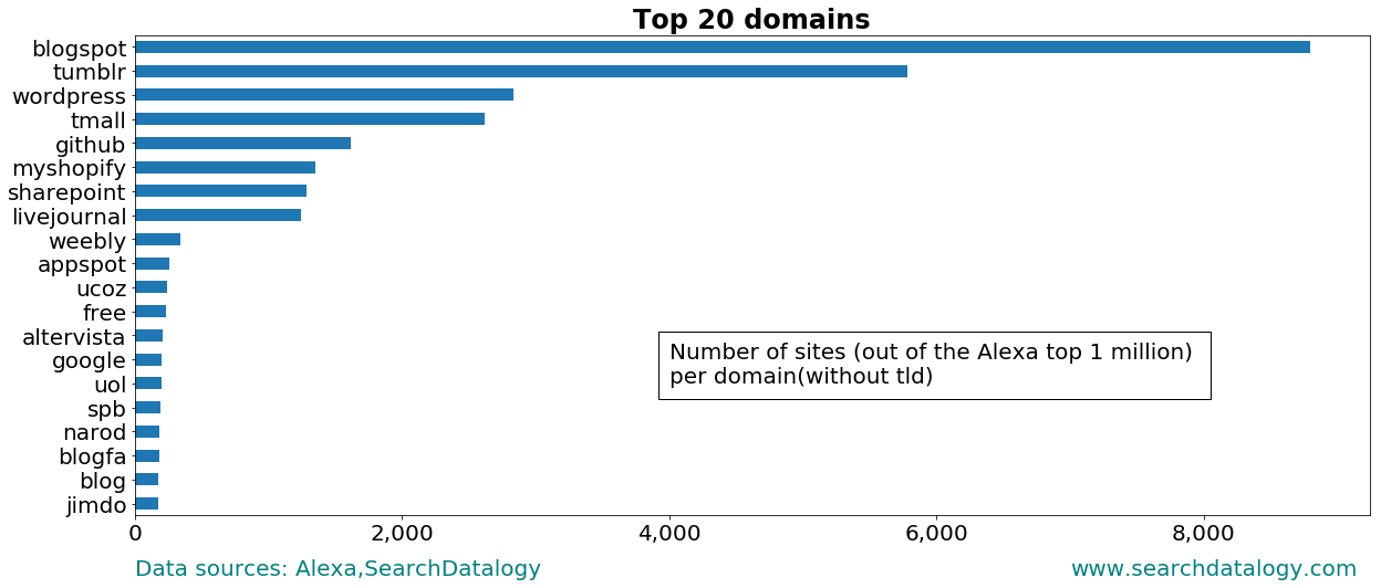 Alexa Top 2000 Domains