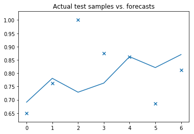 Actual active pages vs forecasted active pages