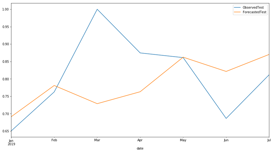 Observed active pages vs Forecasted active pages