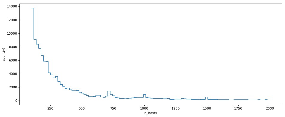 ccnhosts_100_2000_count