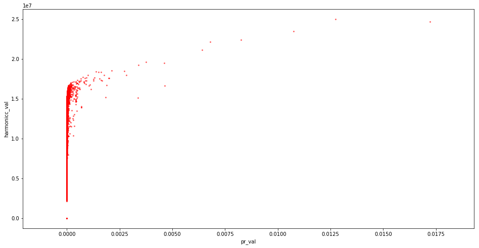 Pagerank V Harmonic Centrality