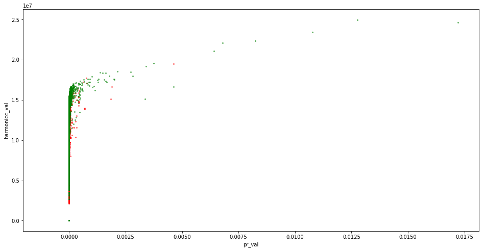 Pagerank V Harmonic Centrality by Number of Subdomains