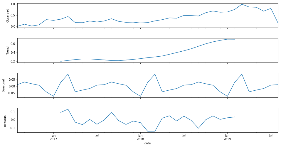 3 years observed trens seasonal residual active pages data analysis