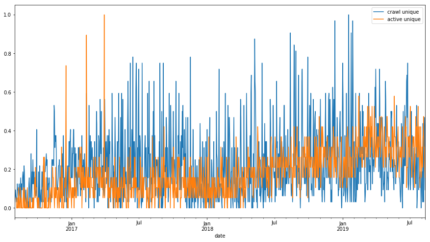 blog articles crawl active pages data