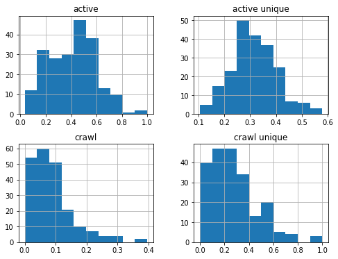 blog articles crawl data distribution