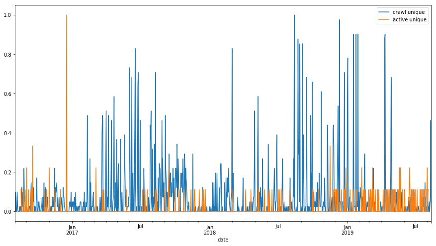 seo-data-distribution-analysis-category-crawl-waste