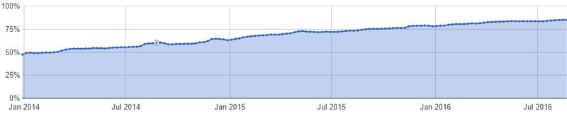 HTTPS requests to Google Servers